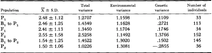 TABLE 14 The means, standard deuiations, the variances and the number of indiuiduals in each population for the difference in days between silking and pollen shedding 