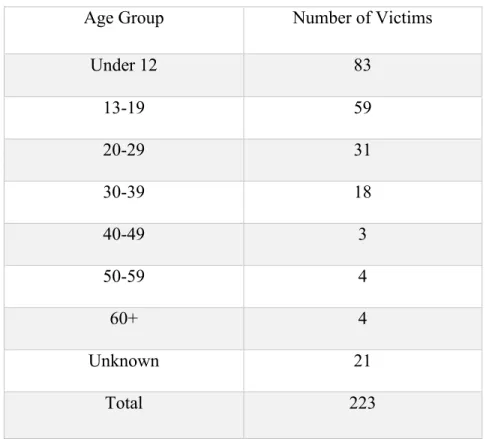 Table 7: Victims’ Ages 