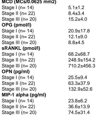 Table 2. Values of bone marrow mast cell density (MCD) and serum levels of 