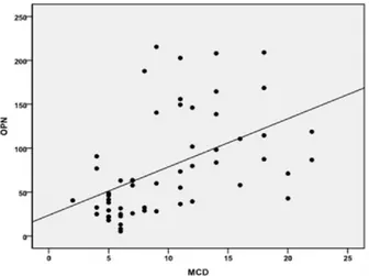 Fig. 2. Positive correlation of mast cell (MC) density (MCD) (MCs/0.0625 mm2) with osteopontin (OPN) (pg/ml) in patients with active multiple myeloma (r= 0.605, p<0.0001)    