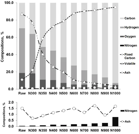 Figure 1.1. Composition analysis result of loblolly pine (raw) and nine biochar samples (top)
