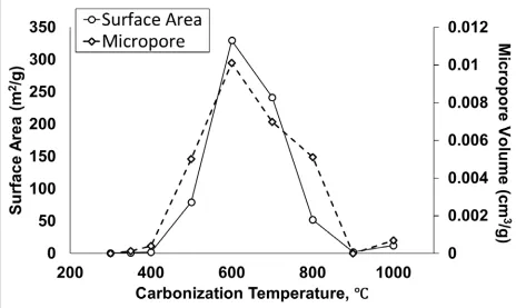 Figure 1.2. BET surface area and micropore volume of biochar samples.  
