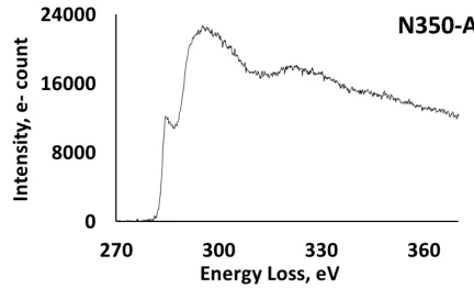 Figure 2.4(d). Carbon zero and low energy level electron energy loss spectrum of N350-AC 