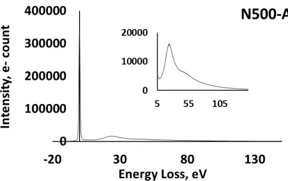 Figure 2.4(e). Carbon core level electron energy loss spectrum of N500-AC activated carbon  