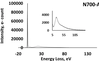 Figure 2.4(g). Carbon core level electron energy loss spectrum of N700-AC activated carbon  