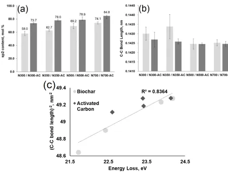 Figure 2.5. (a) sp2 content of biochar and activated carbon samples, (b) C-C bond length of 