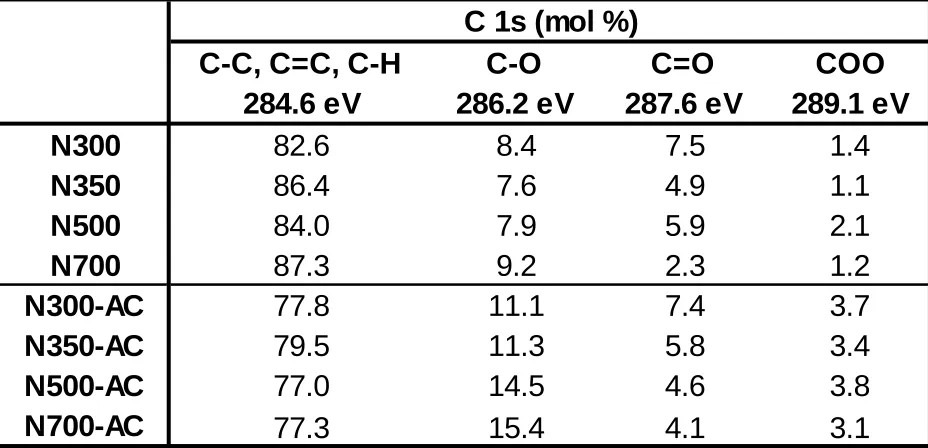 Figure 2.6. Electron paramagnetic resonance spectrum of (a) biochar samples and (b) activated 