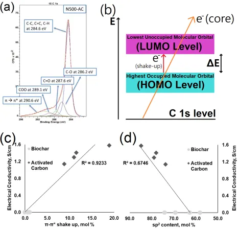 Figure 2.8. (a) Deconvolved XPS spectrum of N500-AC activated carbon including π to π* 