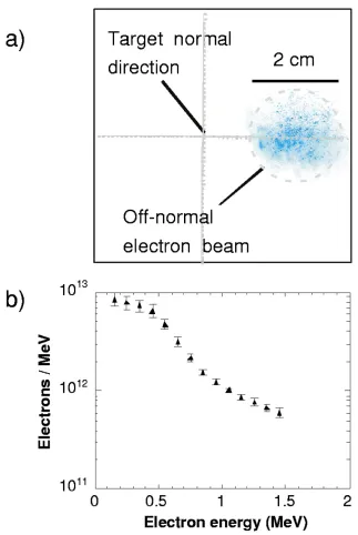 FIG. 2. (recorded on a RCF layer at the depth of 1240intensities of the main interaction beam and beam 2Color) Off-normal ﬁlamentary electron beam from two laser beam experiments