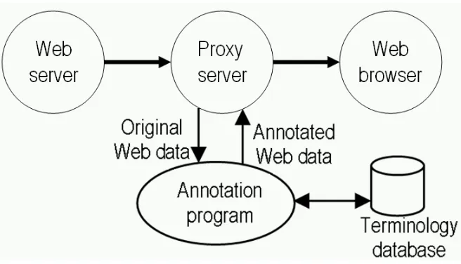 Figure 2: Dynamic annotation mechanism.