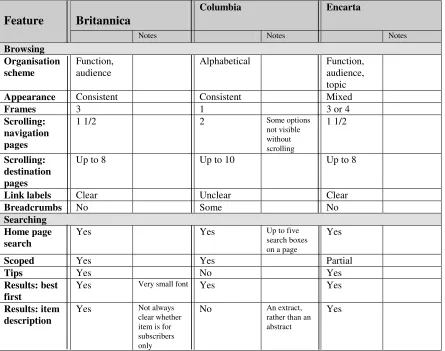 Table 1. Comparison of the e-encyclopaedias’ browsing and searching features 