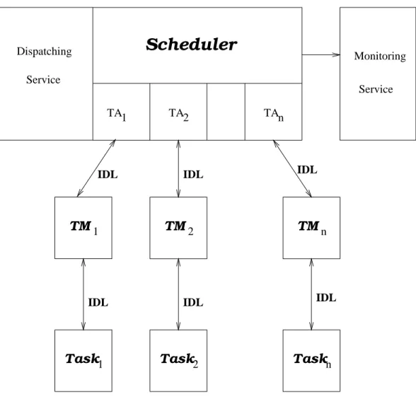 Figure 4: Synchronous Centralized Scheduler