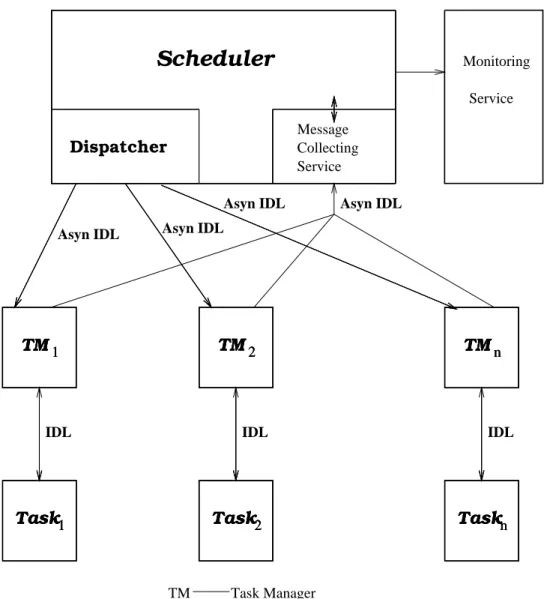 Figure 5: Asynchronous Centralized Architecture