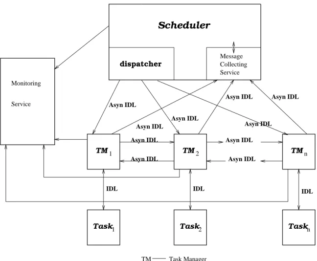 Figure 6: Semi-Distributed Architecture