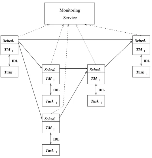 Figure 7: Fully Distributed Architecture