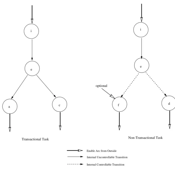 Figure 9: Task Structures