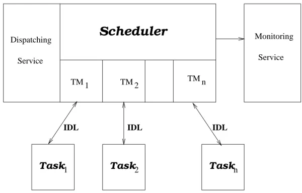 Figure 3: Highly Centralized Scheduler