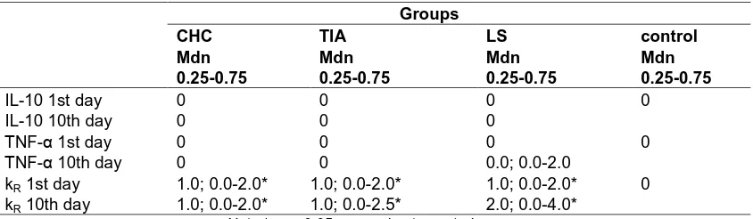 Table 2. Plasma concentrations of IL-10,TNF-αααα and the coefficient of reactivity for the studied groups depending on the day of analysis 