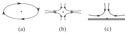 FIG. 11. Critical points in the ﬂow ﬁeld. (a) Centre; (b) Saddle; (c) Reattachement.