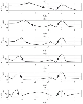 FIG. 13. Velocity magnitude proﬁles of N1 acquired along the horizontal direction at (a) y�� = 2.4; (b) y�� = 1.8; (c) y�� =1.4; (d) y�� = 1; (e) y�� = 0.8; (f) y�� = 0.2