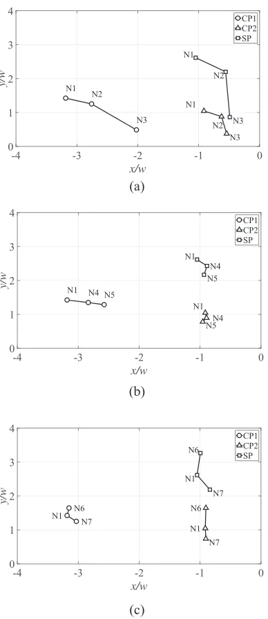 FIG. 15. Coordinates of the key points (CP1, CP2 and SP). (a) Group I(N1, N2 and N3): decreasing the strength of the front jetvelocity; (b) Group II(N1, N4 and N5): decreasing the spacing between thw two jets; (c) Group III(N6, N1 and N7): increasingthe strength of the crossow velocity.