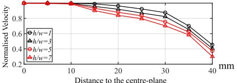 FIG. 7. Validation of the 2D characteristic.