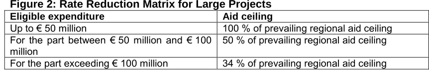 Figure 2: Rate Reduction Matrix for Large Projects Eligible expenditure Aid ceiling 