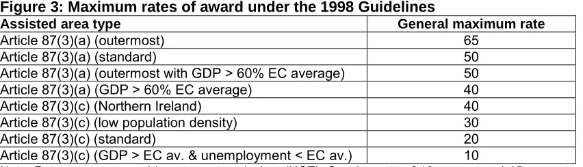 Figure 3: Maximum rates of award under the 1998 Guidelines Assisted area type General maximum rate  