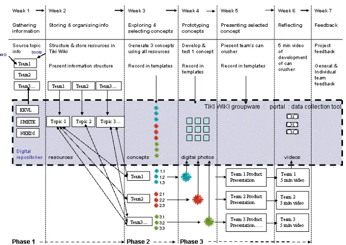 Figure 1. Project overview 