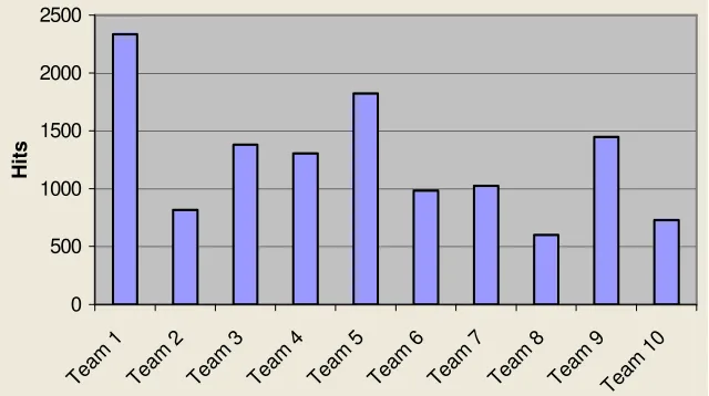 Figure 4. TikiWiki usage statistics 