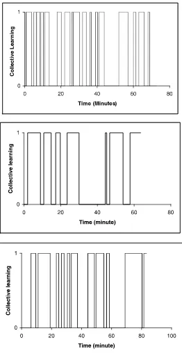 Fig. 5. The occurrence of collective learning in team one and meeting sessions one and two of team two.