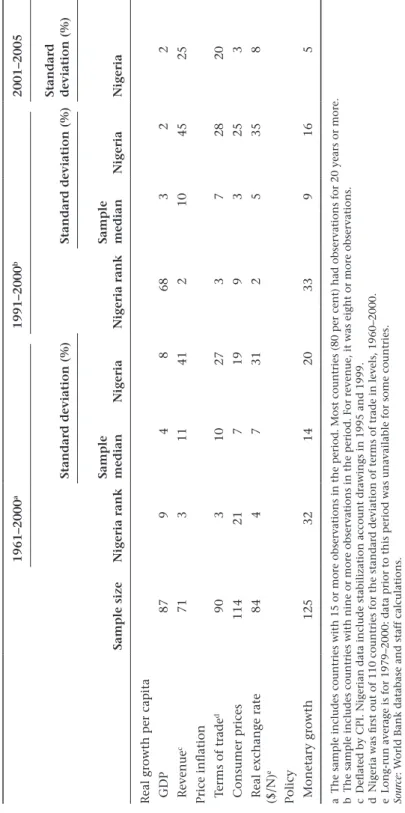 Table 1	Measures	of	macroeconomic	volatility,	1960–2005 Sample	size
