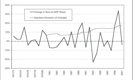 Figure 1	 Revenue	volatility,	1971–2001. a