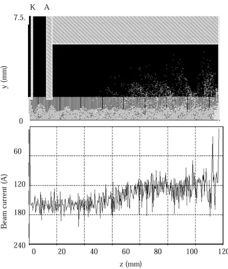 Fig. 11.Simulated beam profile and current variation during propagation200 V and 200 A