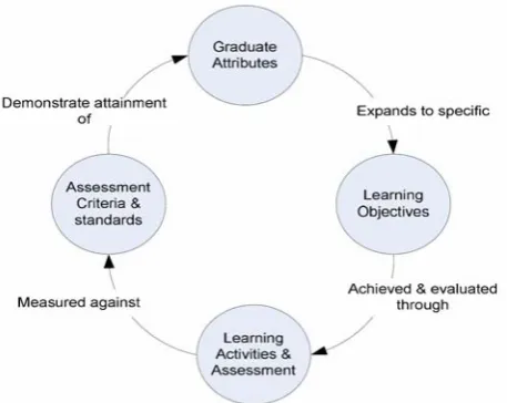 Figure 1.  Interactive pedagogical model (adapted from [9]). 