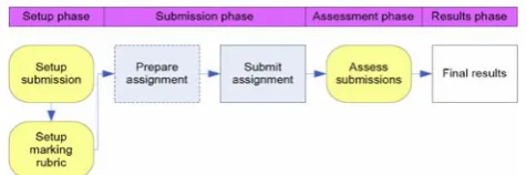 Figure 2.  Simple assignment workflow 