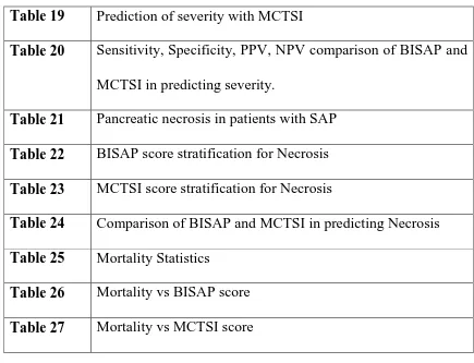Table 19 Prediction of severity with MCTSI 