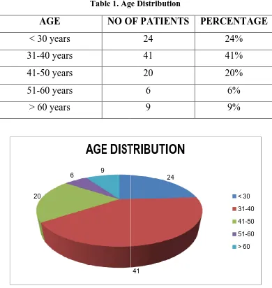 Table 1. Age Distribution. Age Distribution 
