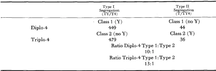TABLE 6 Progeny of Type D females arranged with respect to the two types of segregation inuolved and 