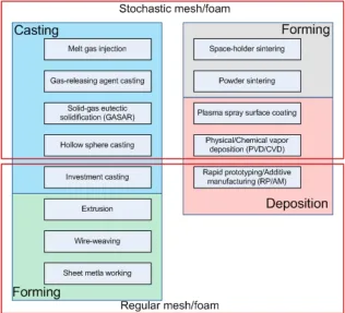 Figure 1.3: Different types of mesh manufacturing processes
