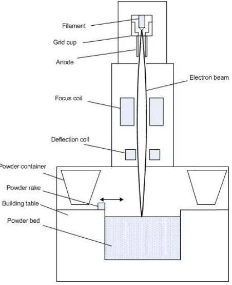 Figure 1.10: Layout of EBM system