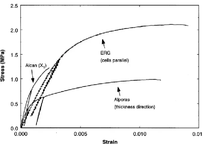 Figure 2.5: Tensile strain-stress curve of regular foam structures [9]Reprinted with permission of Elsevier