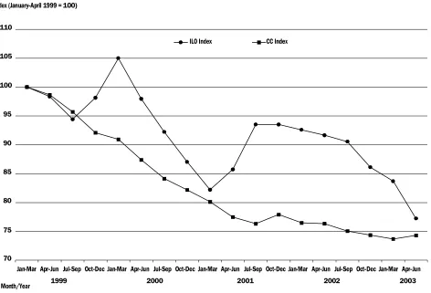 Figure 2: Claimant  Count and ILO Unemployment  in Scotland,  January 1999-June 2003 