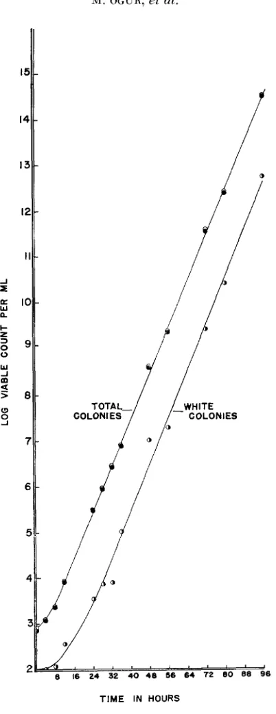 FIGURE 3. lining a relatively low frequency of Equilibrium population achieved by strain 1491.0 from an initial populatic aer cells