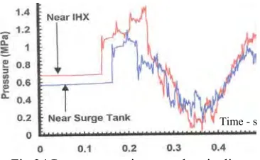Fig.24 Pressure transients on the pipeline