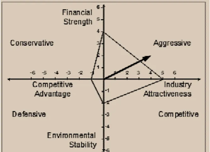 Figure 2 : Matrix SPACE for  Mahde Beton Concrete  Construction Firm             4 3.56 FS AggressiveIS ConservativeCA  Competitive-2.44 -3 Defensive ES 