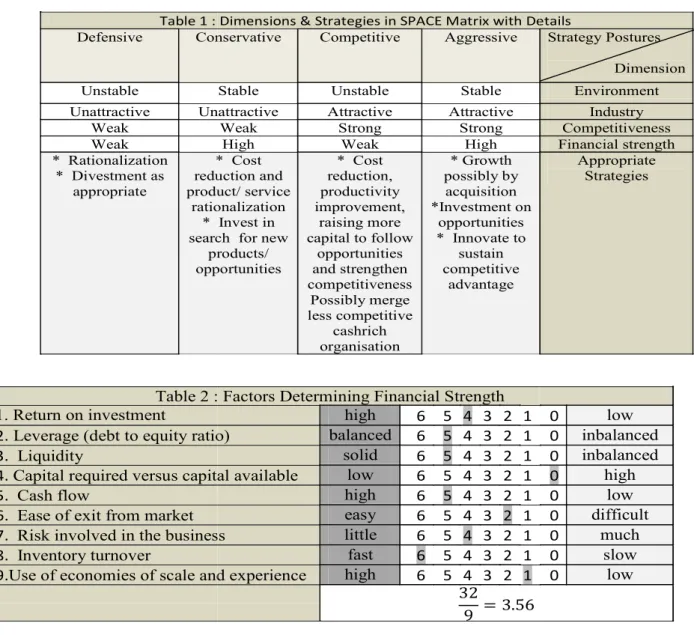 Table 1 : Dimensions &amp; Strategies in SPACE Matrix with Details     ConservativeDefensive  Unstable  UnattractiveUnattractive  Weak  Weak  *  reduction product/ rationalization *   search products/ opportunities*  Rationalization *  Divestment as  appro