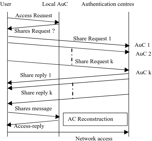 Fig. 1 The distributed authentication infrastructure