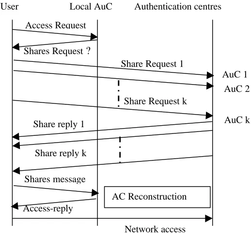 Fig. 1 The distributed authentication infrastructure