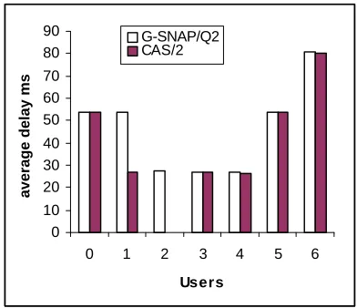 Fig. 6 G-SNAP on local quorums CAS on node 2